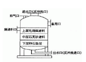 多介質(zhì)過(guò)濾器的結(jié)構(gòu)，看來(lái)看看